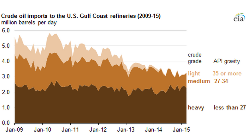 Crude Oil Production Growth Helps Reduce Gulf Coast Imports