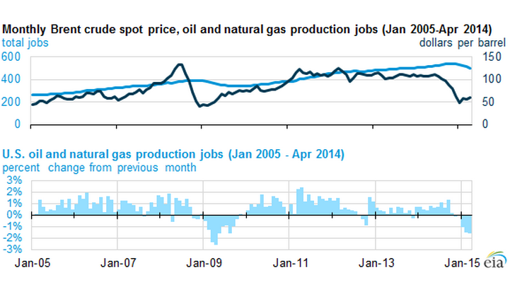 Source: U.S. Energy Information Administration, based on U.S. Bureau of Labor Statistics, Current Employment Statistics (CES) and Brent oil spot prices from Thomson Reuters