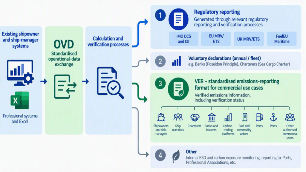 Maritime Industry Advances Harmonisation of Digital Emissions Reporting