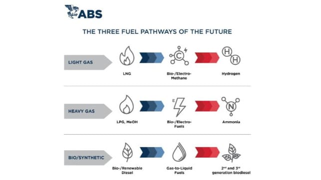 ABS: The Three Fuel Pathways of the Future