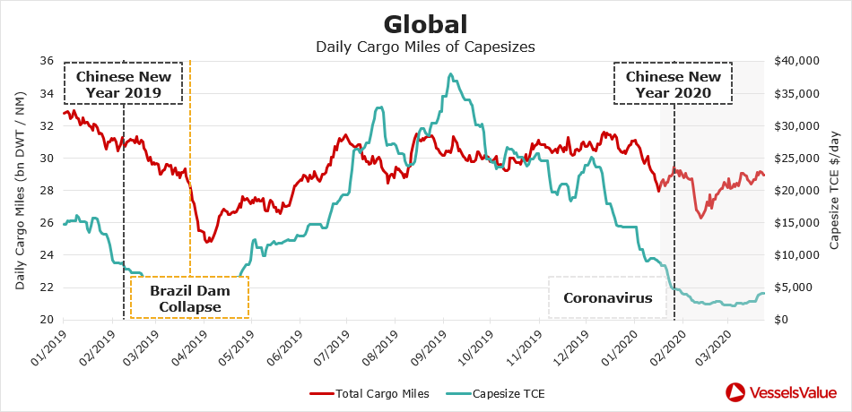 Forecast Dry Bulk Earnings Show Light at the End of the Tunnel