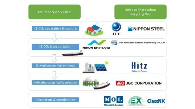 Roles of nine member companies - Image courtesy of ClassNK