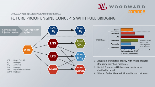 Future Proof Engine Concepts with Fuel Bridging