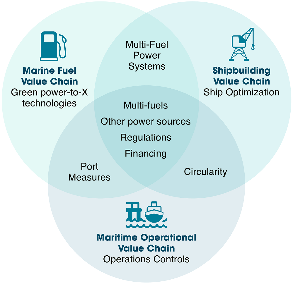 Enablers for Decarbonizing the Maritime Industry: Playbook Part 3