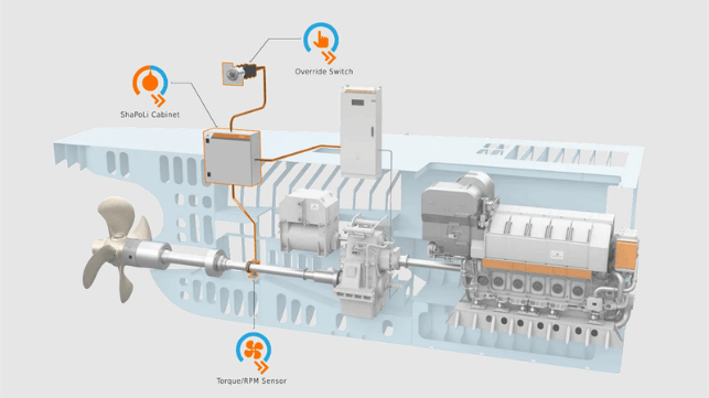 Wärtsilä Shaft Power Limitation is fully integrated into the vessel’s propulsion controls system, ensuring optimum hydrodynamic efficiency, low propeller induced noise and vibration levels, and guaranteed system stability. © Wärtsilä