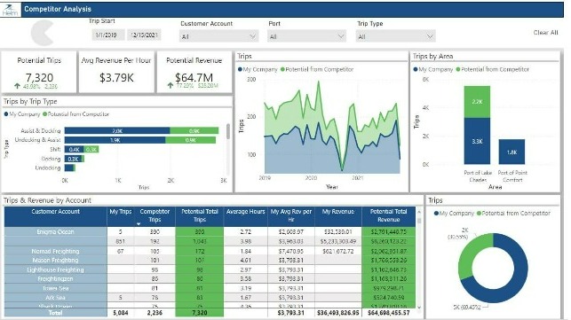 This optional Helm dashboard provides an information-rich presentation of key operational metrics.