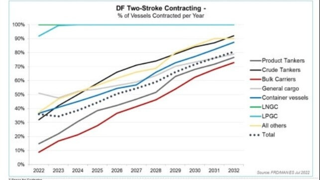 Projected two-stroke, dual-fuel contracting as percentage of vessels 2022 to 2032