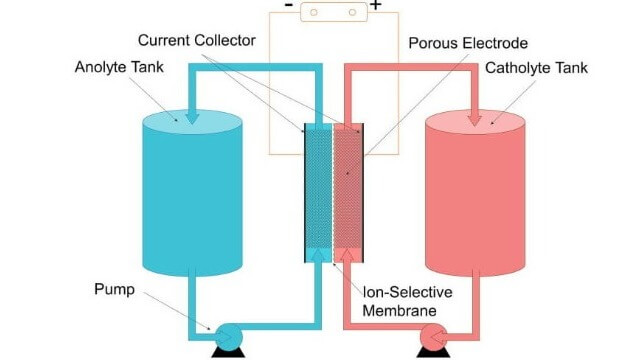illustration of flow battery tanks