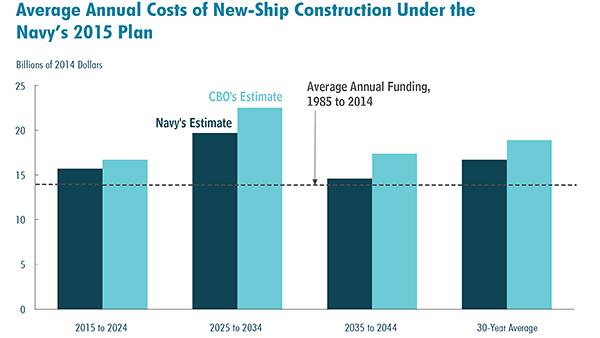 Annual cost chart