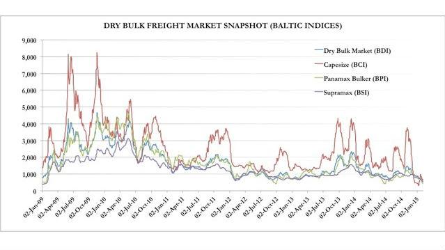 Dry Bulk Freight Graph
