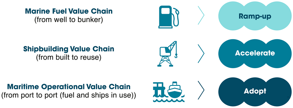 Fleet decarbonization: The management value chain