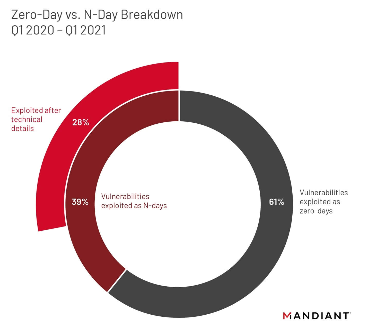 mandiant vulnerabilities 1