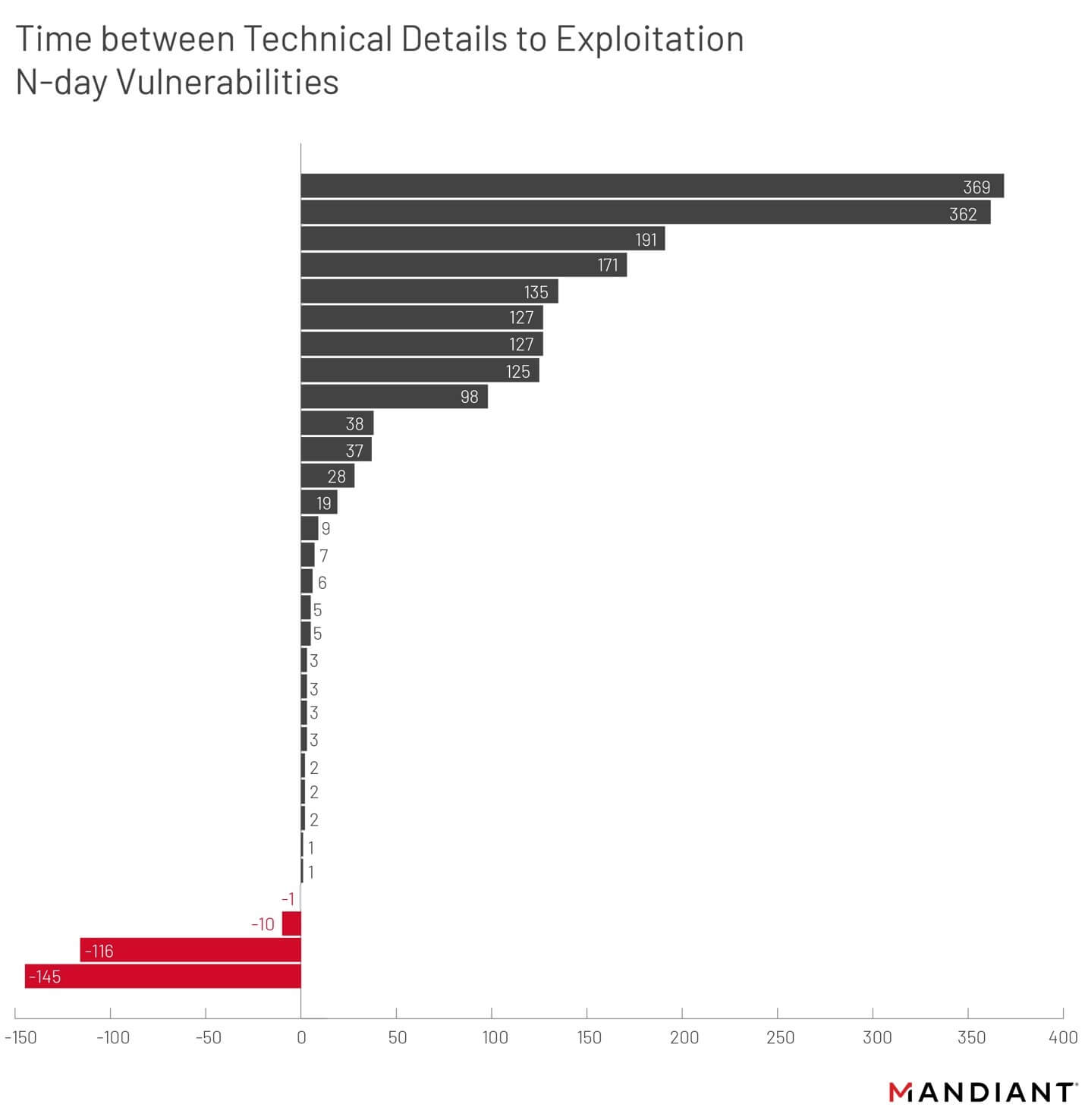 mandiant vulnerabilities 2