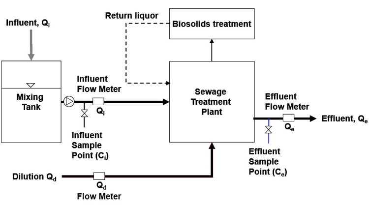 Sewage Treatment Plant Flow Chart Pdf