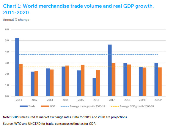 World Trade Chart