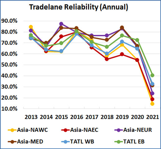 Schedule Reliability Recovery Not Till Late 2022 From Its All Time Low