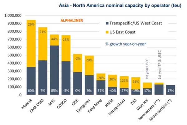 More Containerships are Deployed on Asia to US East Coast Routes 