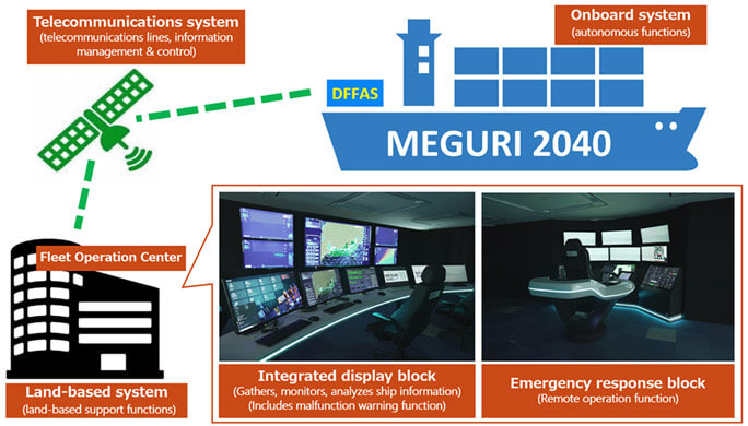 Nippon Foundation%E2%80%99s MEGURI2040 Fully Autonomous Ship Program