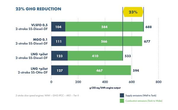 SEA-LNG Disappointed by Methane Slip 