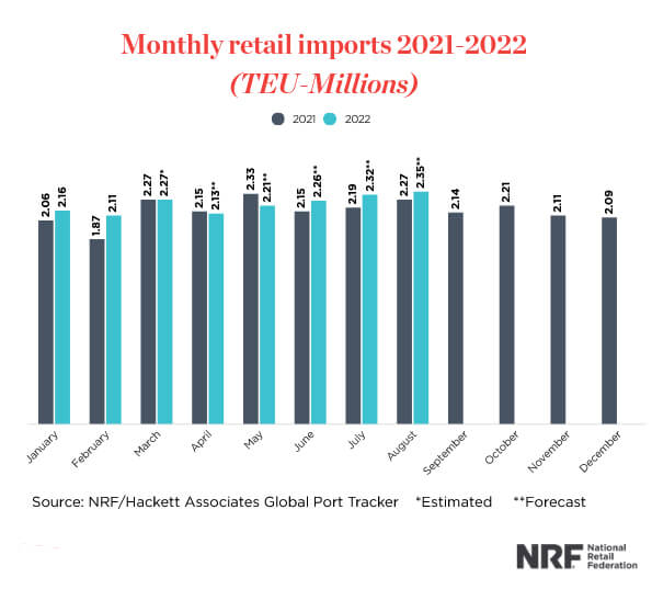 Retailers Expect Summer Import Wave to Arrive at U.S. Ports