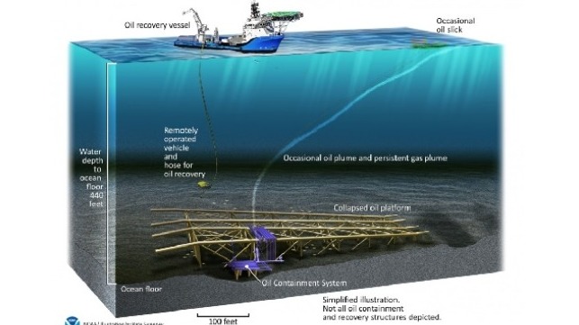 USCG directed the installation of an oil containment system (pictured in purple) which is designed to contain and recover as much oil as possible. An oil recovery vessel connects to the oil containment system periodically to remove oil collected in the system and transport the oil to shore.