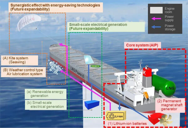K Line Designs LNG-Bulker with Battery and Supplemental Power Systems