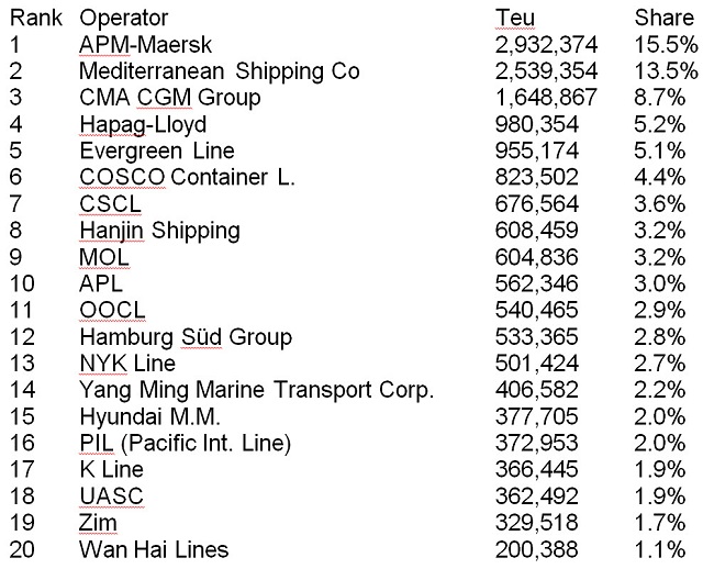 Top 20 Container Lines in 2015